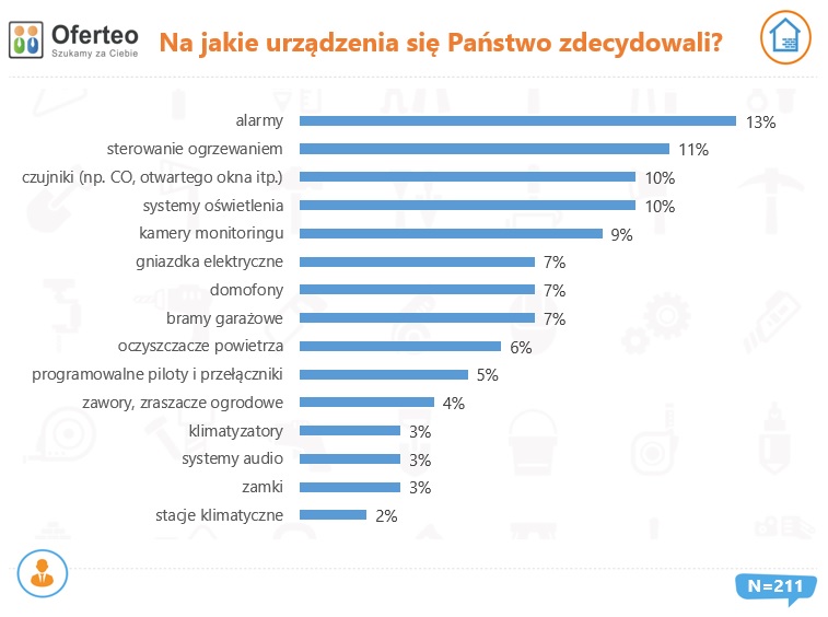 Co trzeci nowy dom w Polsce jest inteligentny?