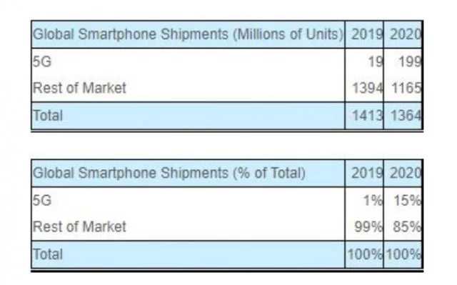 199 milionów smartfonów z 5G w 2020. Spory wzrost względem 2019