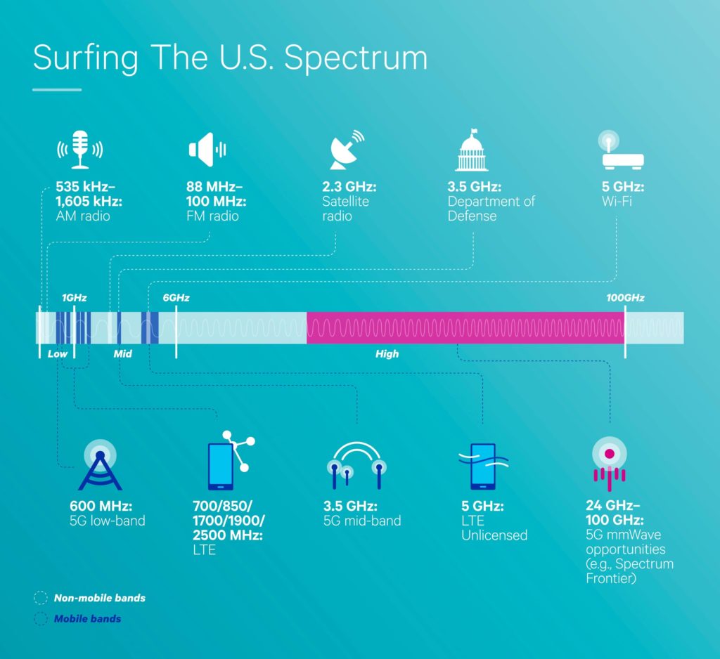 Wykorzystanie poszczególnych częstotliwości (w tym 5G) na przykładzie Stanów Zjednoczonych fot. TechSpot
