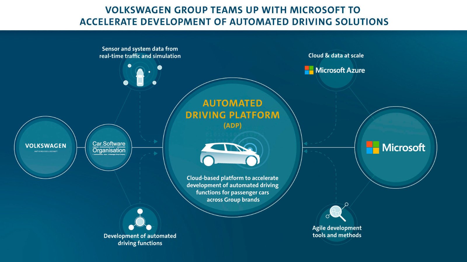 Partnerstwo Microsoft Volkswagen