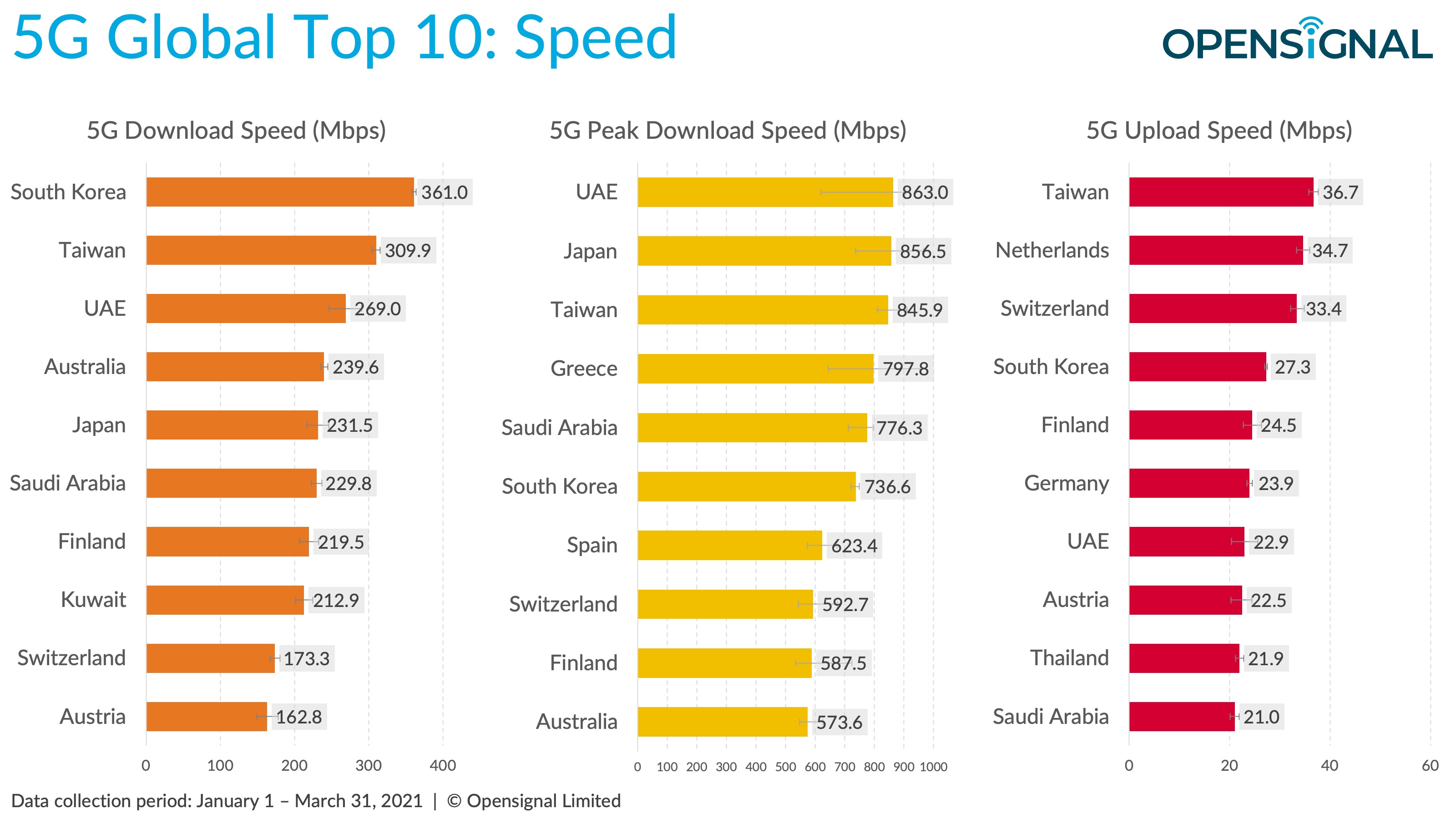 Raport Opensignal - 5G - Top 10 miast na świecie z najszybszym 5G