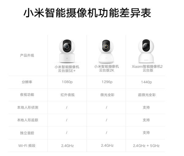 Xiaomi Mi Smart Camera 2 PTZ - nowa kamerka z obsługą sieci WiFi 5 GHz