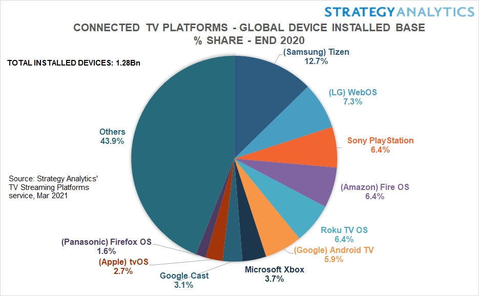 Tizen OS na TV innych firm niż Samsung? Od teraz to możliwe