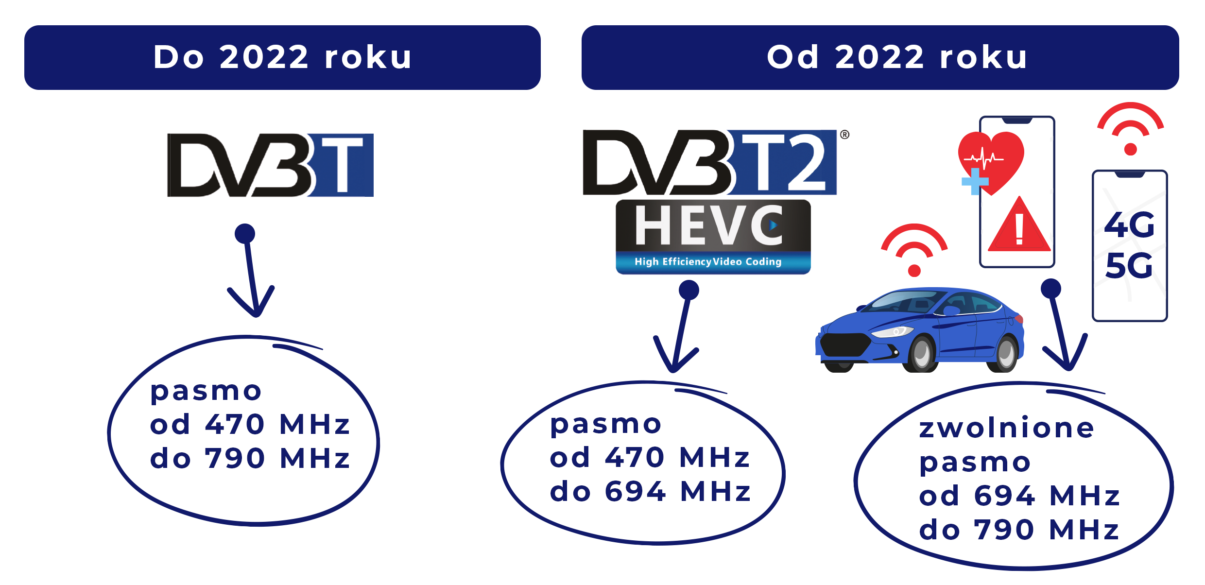 Porównanie częstotliwości wykorzystywanych w DVB-T  i DVB-T2