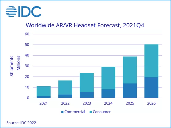 Przewidywane wzrosty na rynku AR/VR (źródło: IDC)
