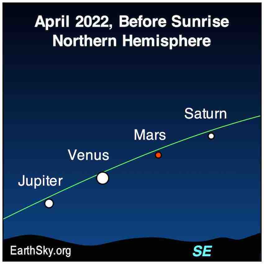 Schemat Jowisz, Wenus, Mars, Saturn
