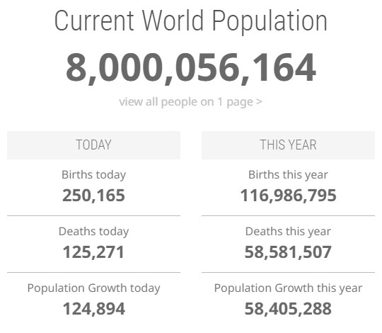 Populacja świata