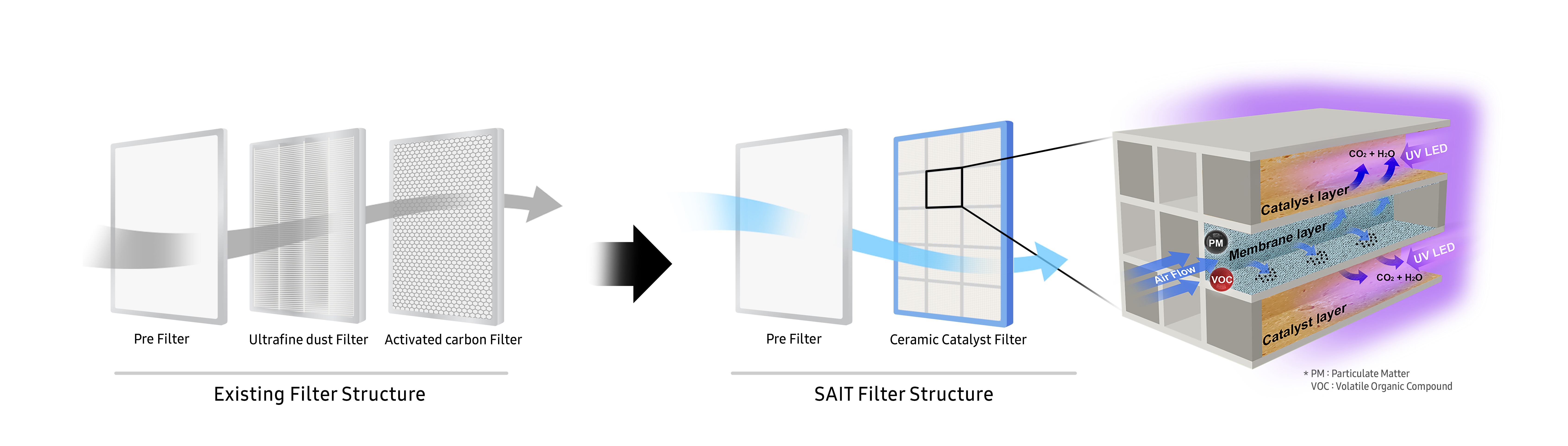 Struktura filtra (źródło: Samsung)
