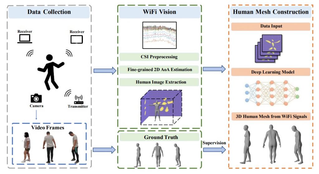 Ludzka siatka tworzona przez system Wi-Mesh (źródło: Konstrukcja ludzkiej siatki 3D wykorzystująca Wi-Fi: Y. Wang, Y. Chen, Y. Ren, J. Yang)