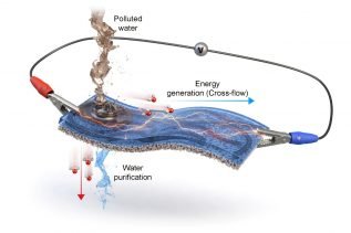 Oczyszczający filtr generator (Źródło: eng.kist.re.kr)