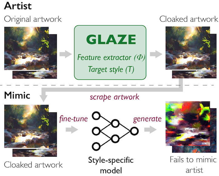 Narzędzie anty-AI Glaze(Źródło:glaze)