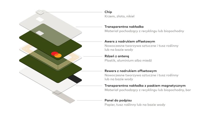 Ekologiczna karta płatnicza (Źródło: mastercard)