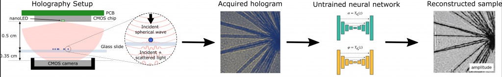 Proces rekonstrukcji obrazu z użyciem mikroskopu holograficznego LED i sieci neuronowej (źródło: SMART)
