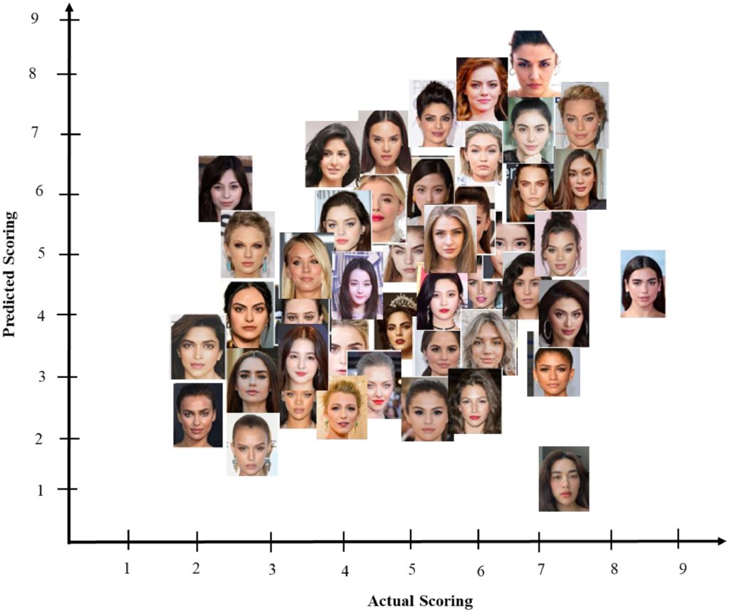 Rzeczywiste i przewidywane wyniki rankingu atrakcyjności (źródło: Science Direct)