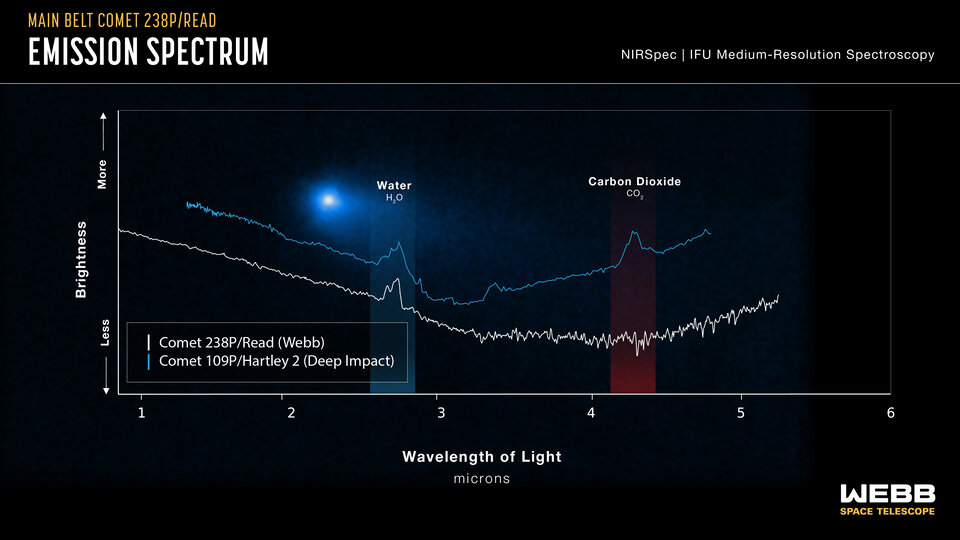 Kometa 238P/Read i 103P/Hartley 2 - dane spektralne (Źródło: ESA)