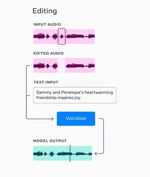 Proces edycji plików dźwiękowych w narzędziu Voicebox (źródło: Meta)
