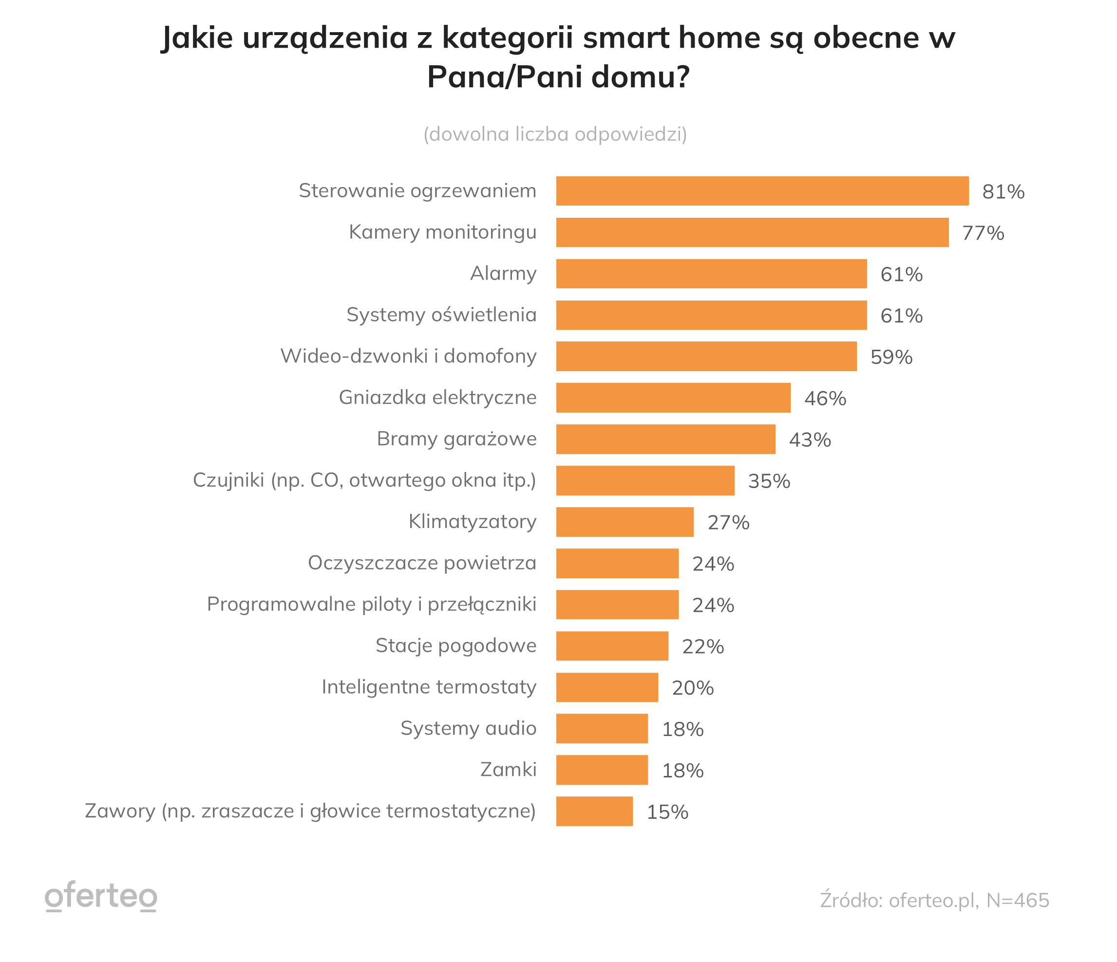 Urządzenia smart home, które wdrażane są w nowo budowanych domach w Polsce (źródło: Oferteo.pl)