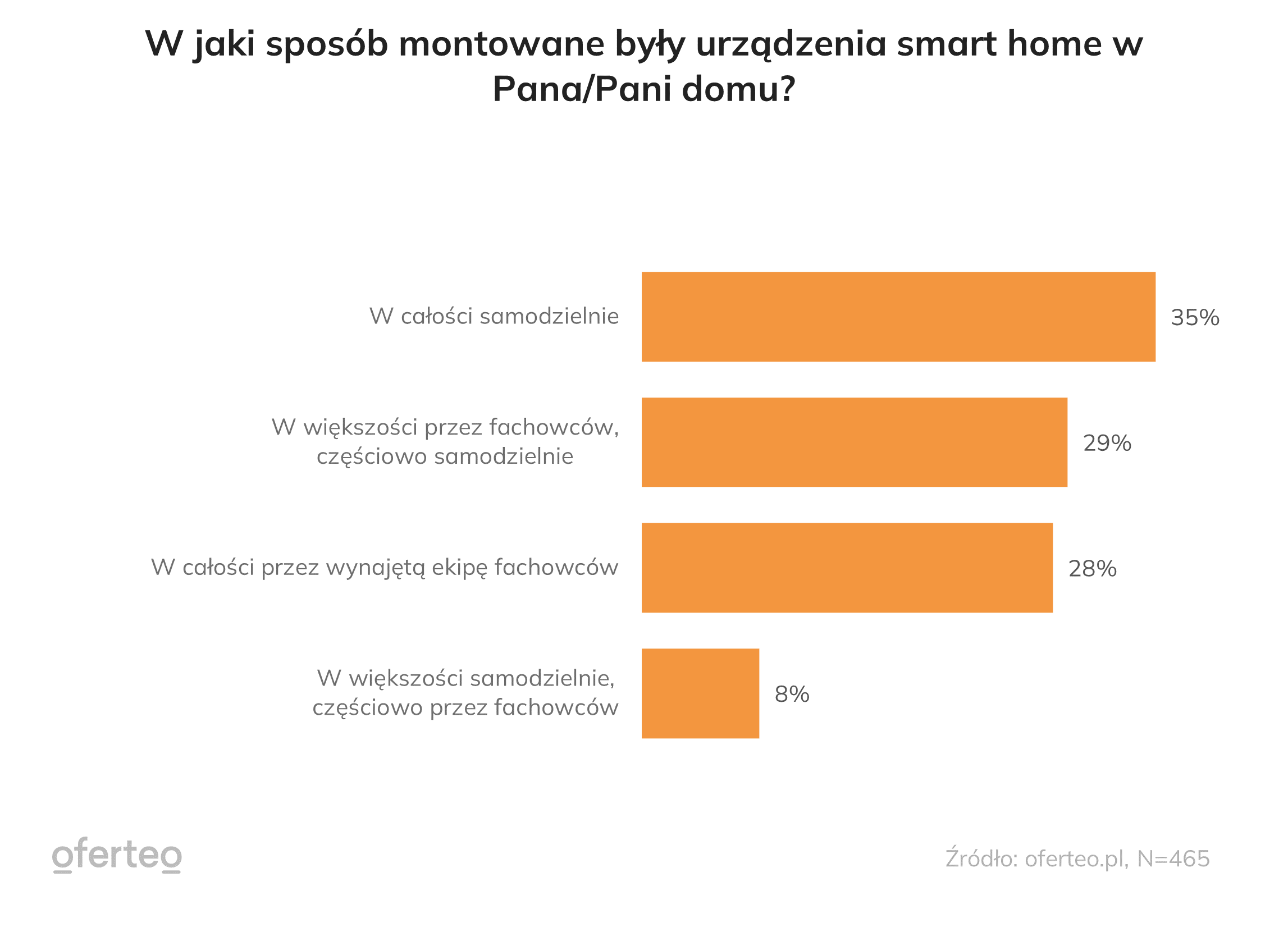 W jaki sposób przebiegał montaż inteligentnych sprzętów? (źródło: Oferteo.pl)