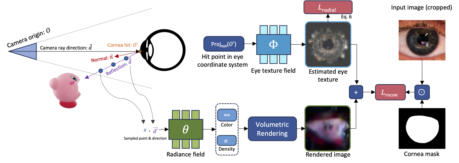 AI tworzy obrazki 3D z odblasku oka (źródło:https://world-from-eyes.github.io)