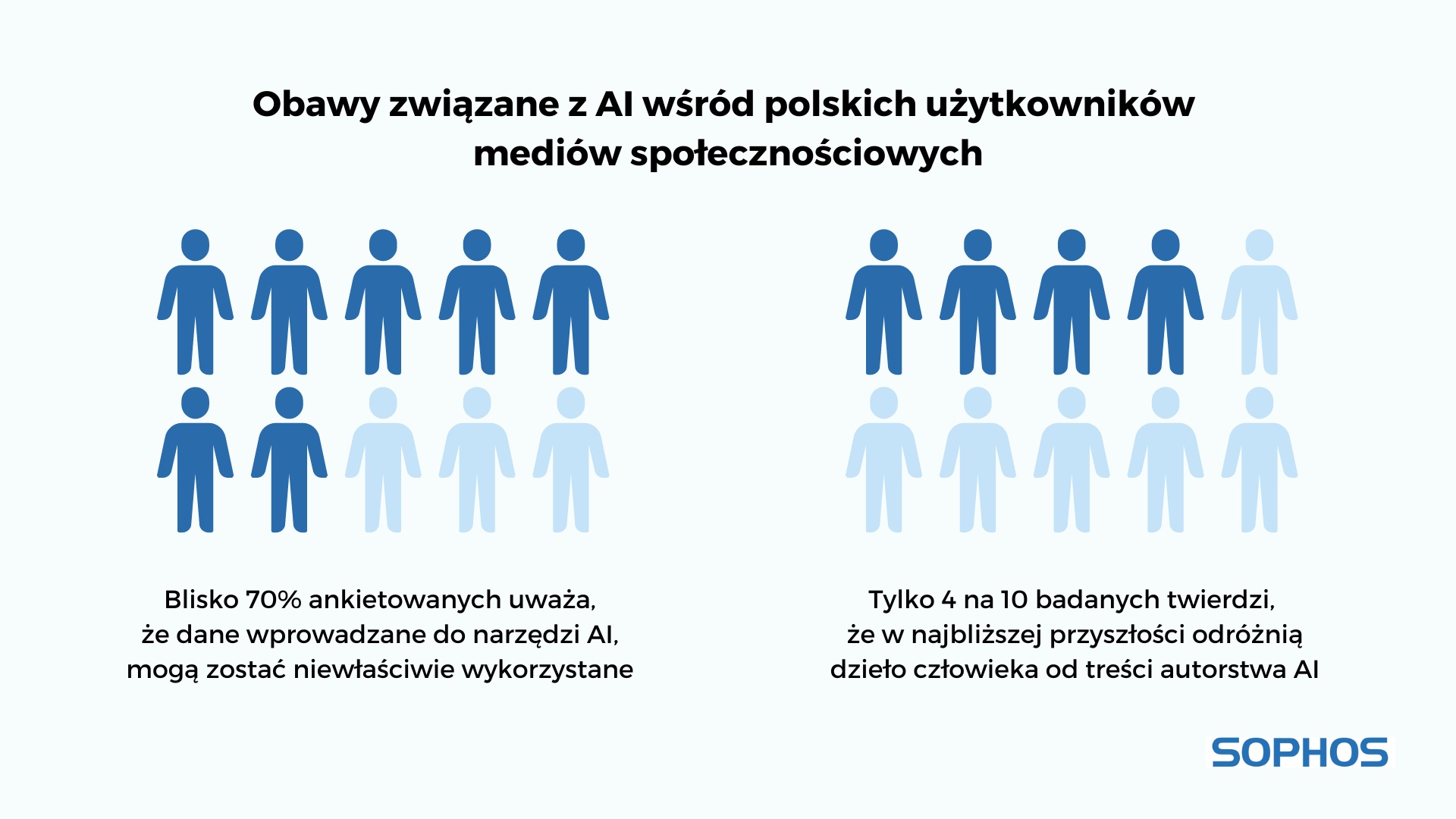 Sztuczna inteligencja i Polacy - obawy wśród polskich użytkowników mediów społecznościowych (źródło: SOPHOS)
