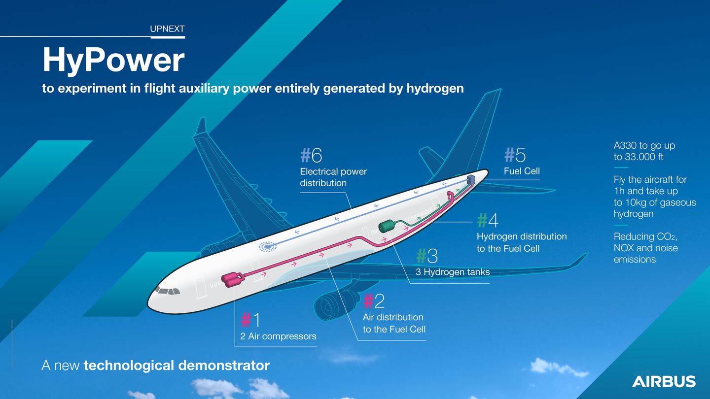 HyPower (Źródło: airbus)
