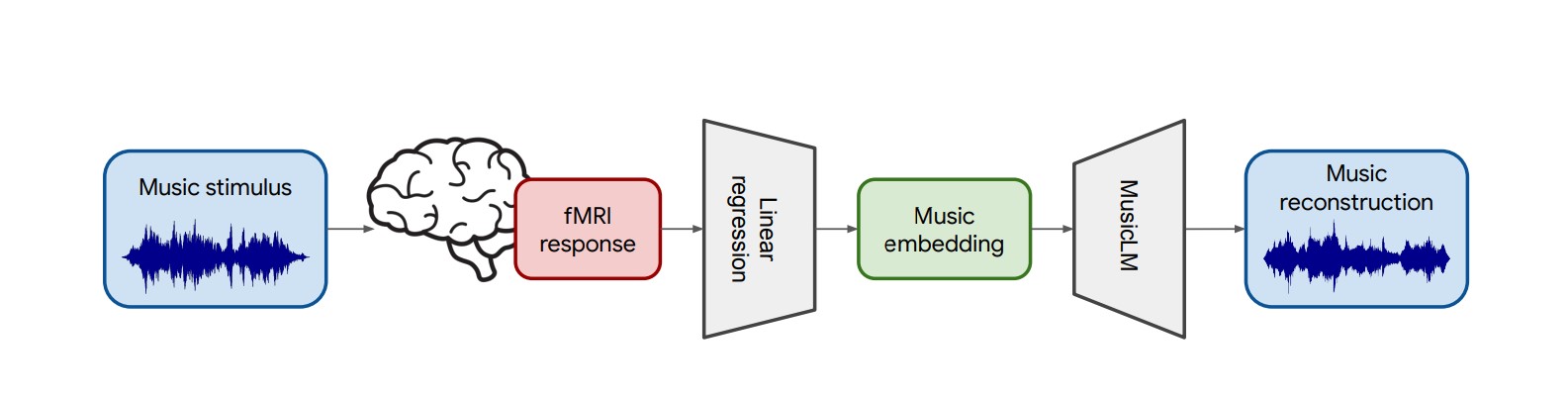 Zasada działania Brain2Music - generatora muzyki AI (źródło: Google)