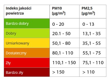 Barwy EkoSłupków w zależności od zmierzonych parametrów jakości powietrza (źródło: e-Gminy)