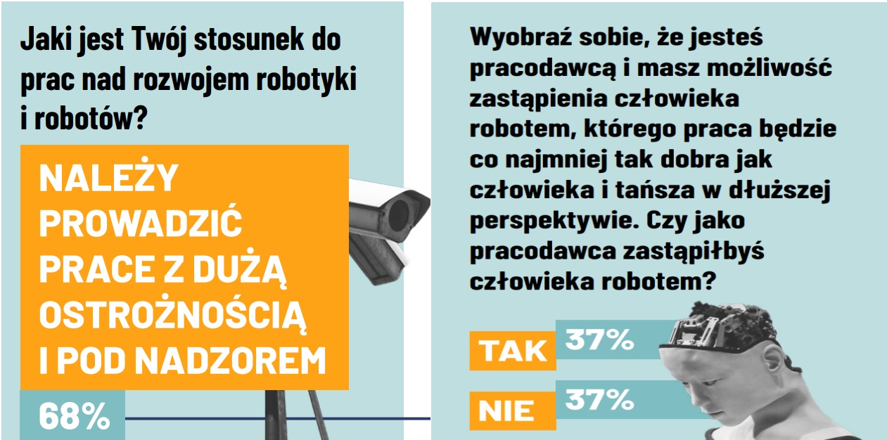 Co Polacy myślą o robotach? (źródło: ideas-ncbr.pl)