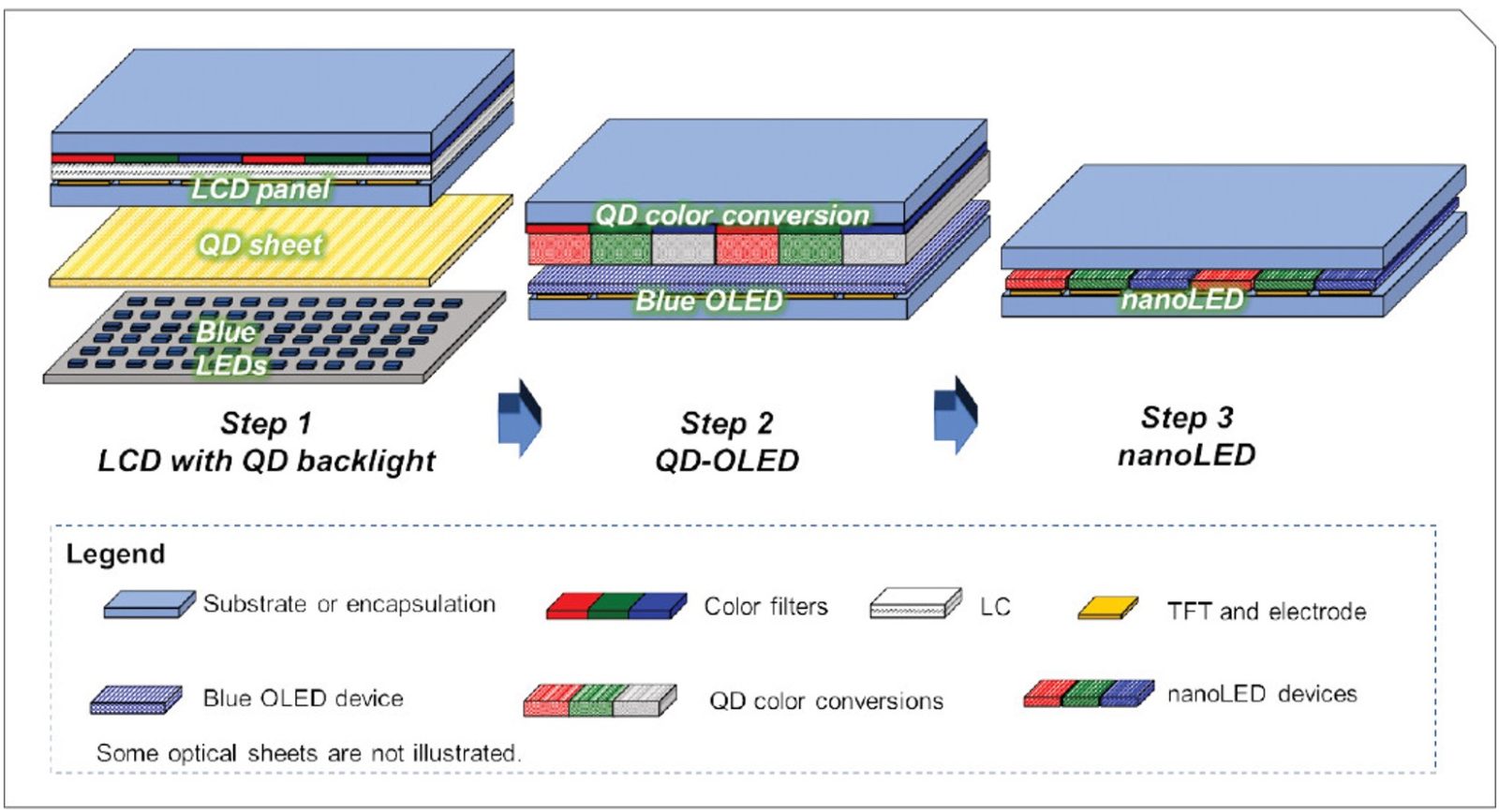 Porównanie podstawowych konstrukcji QLED, QD-OLED i QDEL/NanoLED (źródło: arstechnica.com